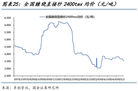 如何解释全国缠绕直接纱2400tex均价（元吨）