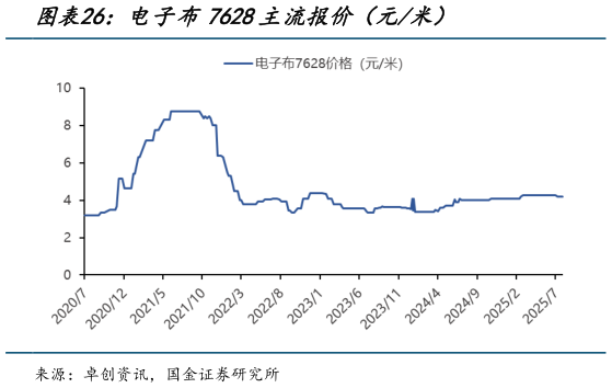 如何了解电子布7628主流报价（元米）