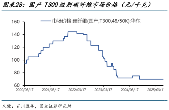 如何了解国产T300级别碳纤维市场价格（元千克）    国产T700级别碳纤维市场价格（元千克）