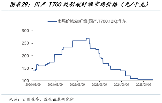 如何才能国产T700级别碳纤维市场价格（元千克）