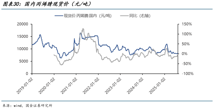 请问一下国内丙烯腈现货价（元吨）