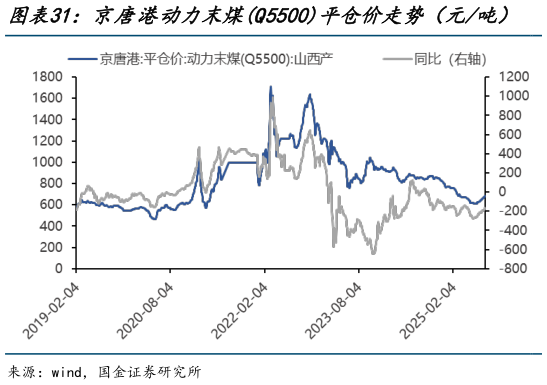 我想了解一下京唐港动力末煤Q5500平仓价走势（元吨）   道路沥青价格（元吨）