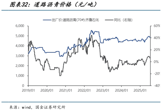 我想了解一下道路沥青价格（元吨）