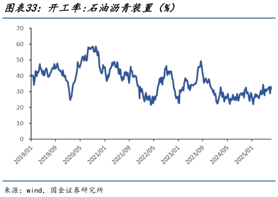 请问一下开工率:石油沥青装置（%）