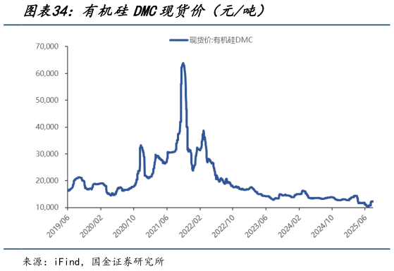 如何了解有机硅DMC现货价（元吨）