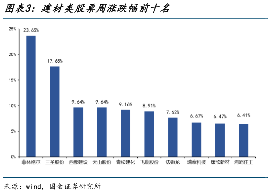 我想了解一下建材类股票周涨跌幅前十名