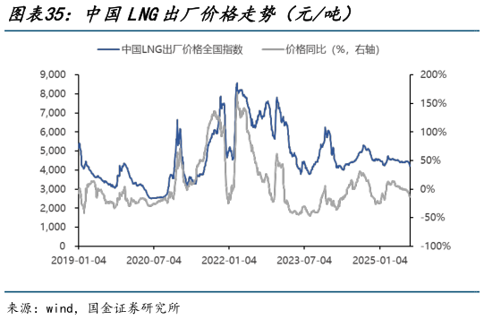 如何才能中国LNG出厂价格走势（元吨）