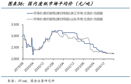 我想了解一下国内废纸市场平均价（元吨）