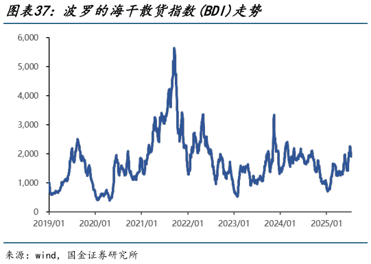 一起讨论下波罗的海干散货指数BDI走势