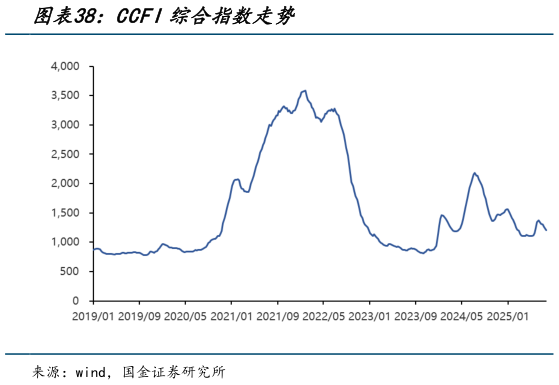如何才能CCFI综合指数走势