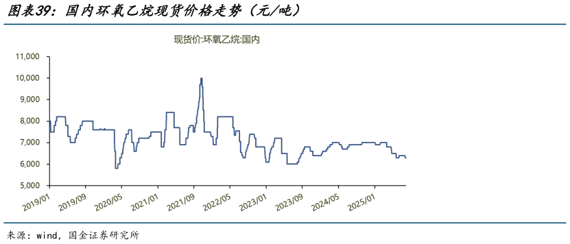 谁知道国内环氧乙烷现货价格走势（元吨）