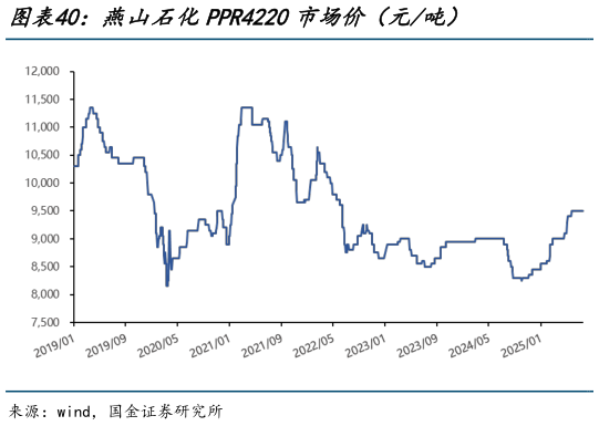 如何了解燕山石化PPR4220市场价（元吨）