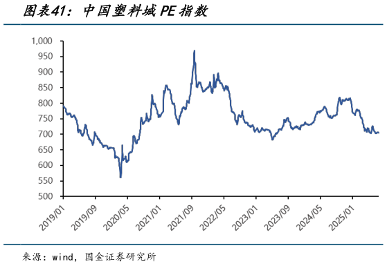 谁知道中国塑料城PE指数