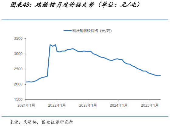 谁知道硝酸铵月度价格走势（单位：元吨）