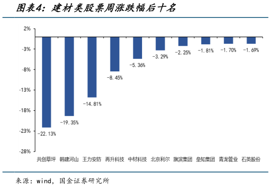 想关注一下建材类股票周涨跌幅后十名