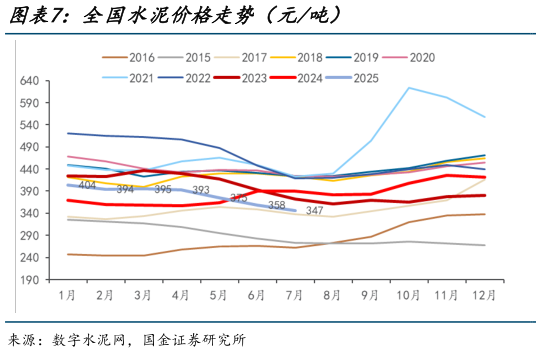 一起讨论下全国水泥价格走势（元吨）