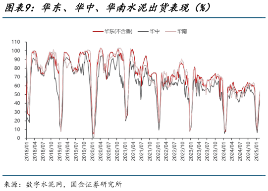 如何解释华东、华中、华南水泥出货表现（%）