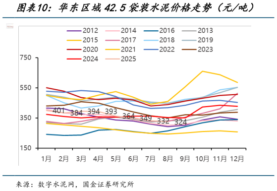如何了解华东区域42.5袋装水泥价格走势（元吨）