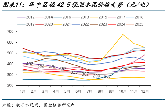 如何了解华中区域42.5袋装水泥价格走势（元吨）    华南区域42.5袋装水泥价格走势（元吨）