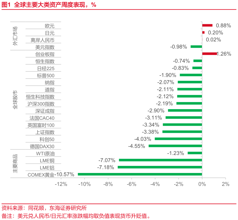 如何了解全球主要大类资产周度表现，%