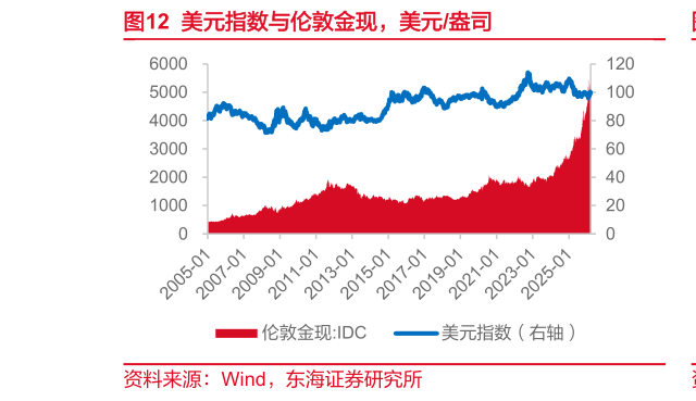 一起讨论下美元指数与伦敦金现，美元盎司