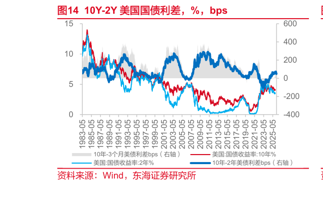 想关注一下10Y-2Y 美国国债利差，%，bps