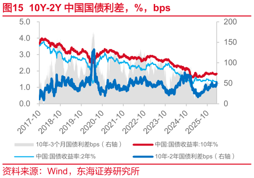 各位网友请教一下10Y-2Y 中国国债利差，%，bps