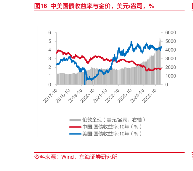 如何看待中美国债收益率与金价，美元盎司，%