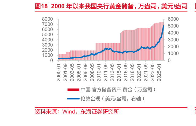 想关注一下2000 年以来我国央行黄金储备，万盎司，美元盎司