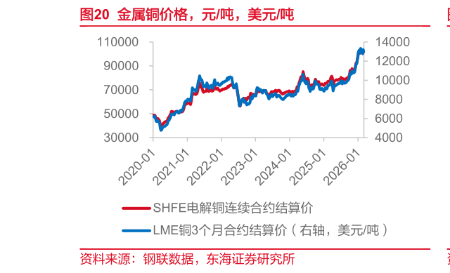 怎样理解金属铜价格，元吨，美元吨