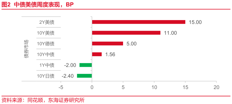 咨询下各位中债美债周度表现，BP