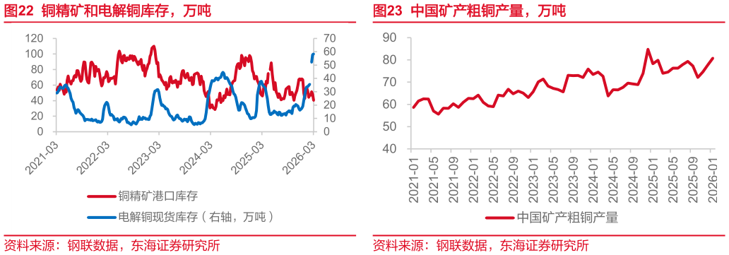 如何了解铜精矿和电解铜库存，万吨中国矿产粗铜产量，万吨