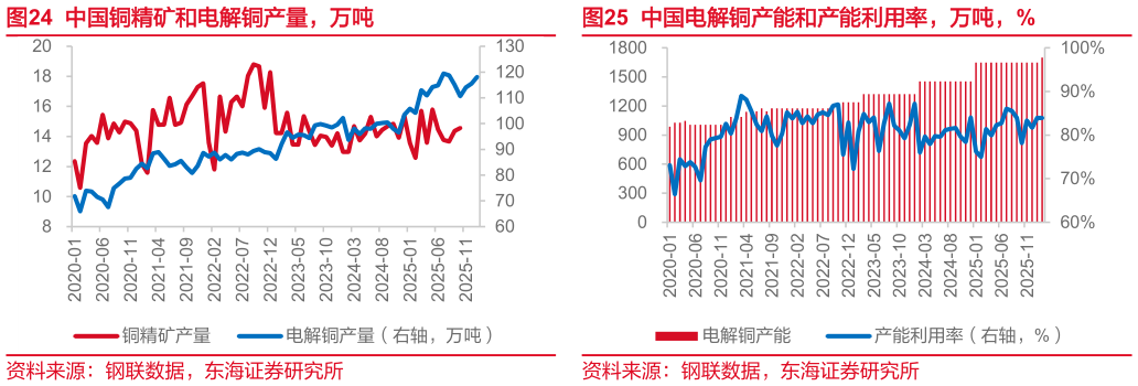 你知道中国铜精矿和电解铜产量，万吨