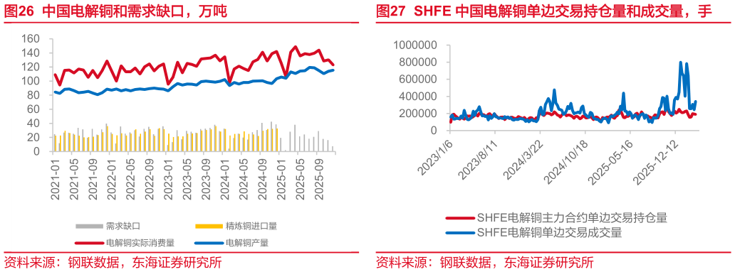 如何了解中国电解铜和需求缺口，万吨 中国电解铜产能和产能利用率，万吨，% SHFE 中国电解铜单边交易持仓量和成交量，手