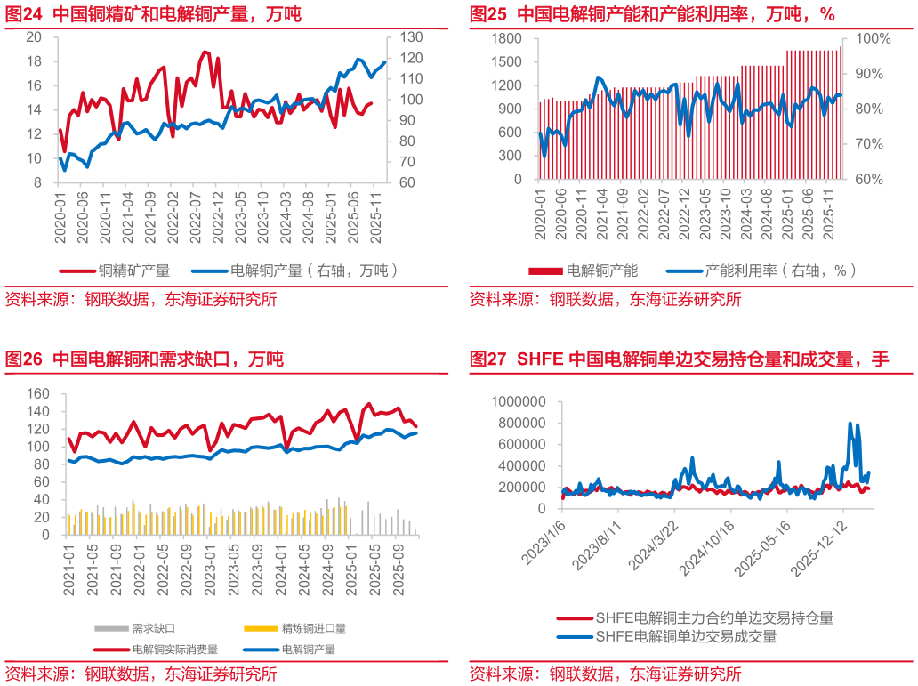 谁知道中国电解铜产能和产能利用率，万吨，% SHFE 中国电解铜单边交易持仓量和成交量，手