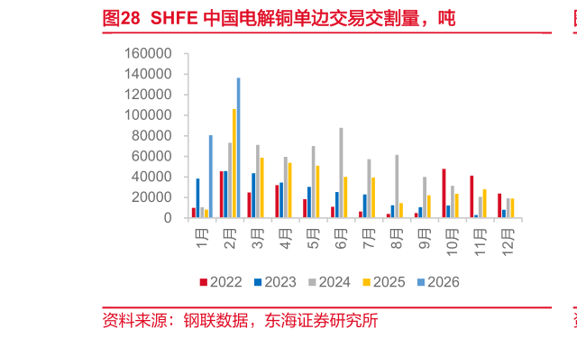 如何才能SHFE 中国电解铜单边交易交割量，吨