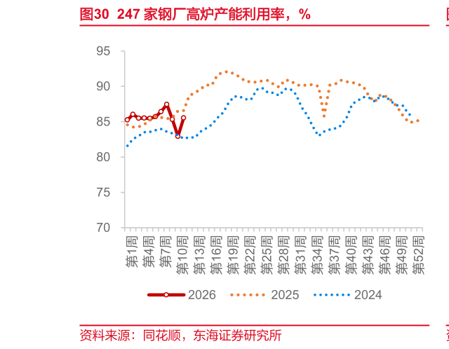 如何才能247 家钢厂高炉产能利用率，%
