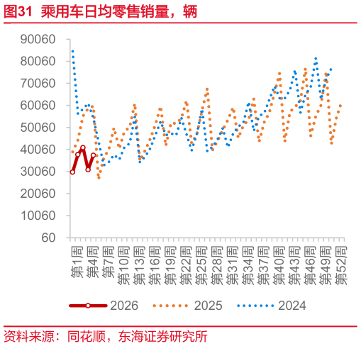 谁知道乘用车日均零售销量，辆
