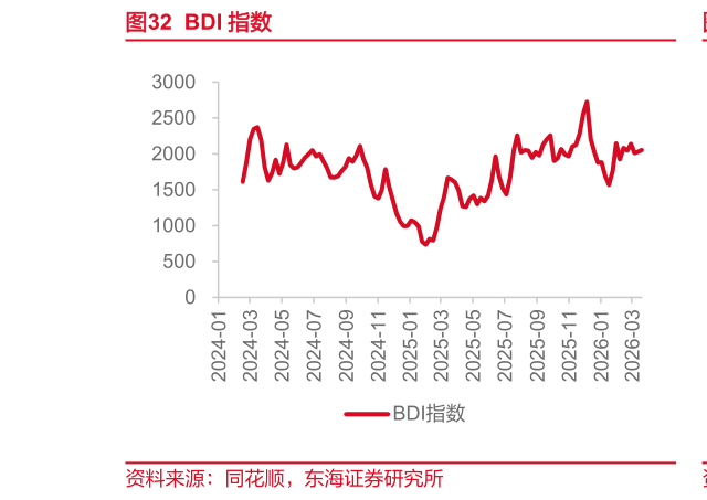 一起讨论下BDI 指数