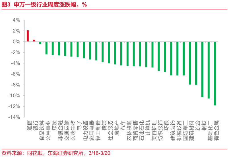 如何了解申万一级行业周度涨跌幅，%
