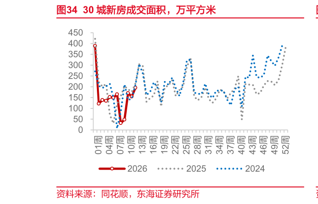 各位网友请教一下30 城新房成交面积，万平方米