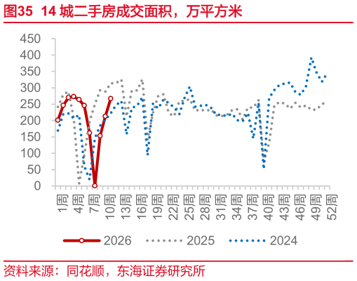 我想了解一下14 城二手房成交面积，万平方米