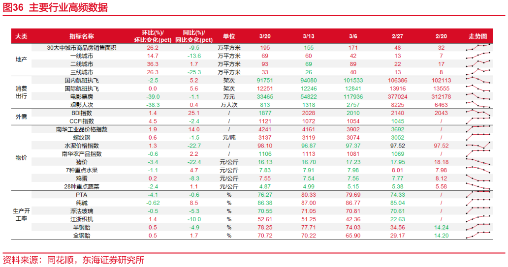 想问下各位网友主要行业高频数据