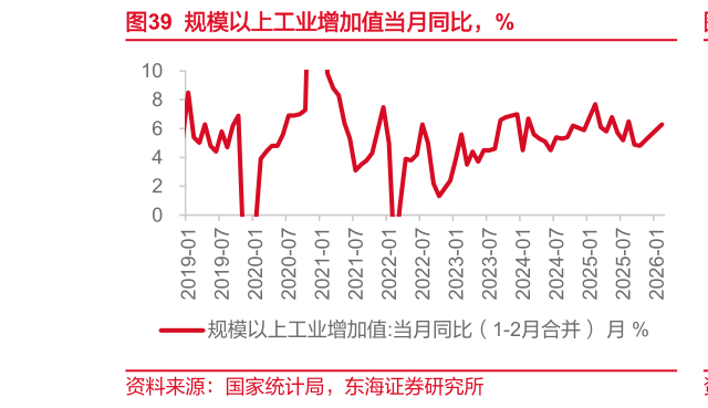 你知道规模以上工业增加值当月同比，%