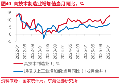 如何看待高技术制造业增加值当月同比，%