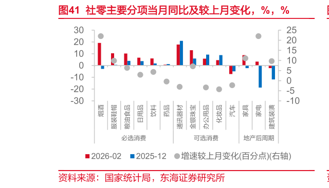 如何了解社零主要分项当月同比及较上月变化，%，%