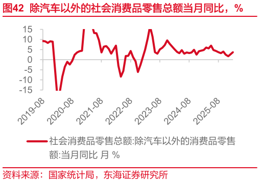 如何了解除汽车以外的社会消费品零售总额当月同比，%