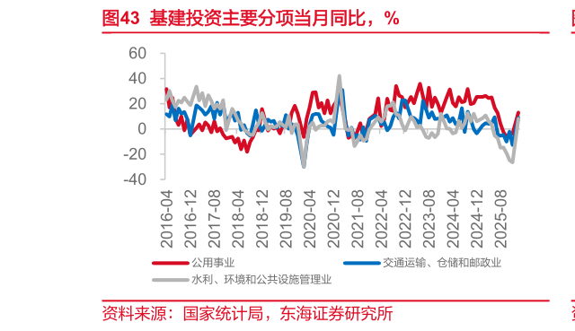 请问一下基建投资主要分项当月同比，%