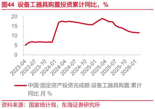 你知道设备工器具购置投资累计同比，%
