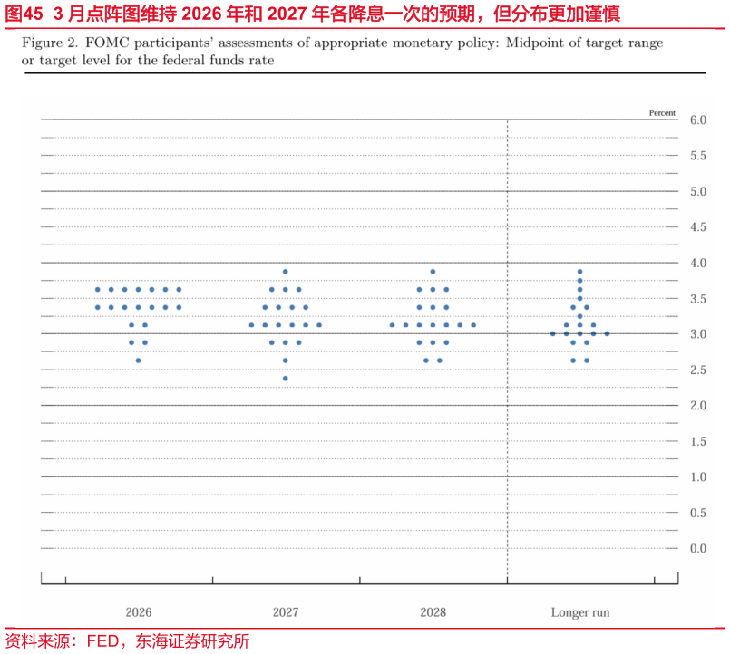 如何了解3 月点阵图维持 2026 年和 2027 年各降息一次的预期，但分布更加谨慎